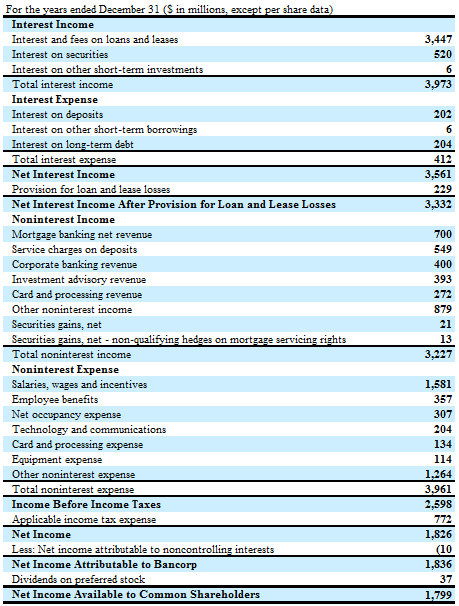 Resultatopgørelsen for Fifth Third bank