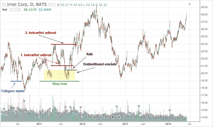 Brug af stop loss ved dobbelt-bund