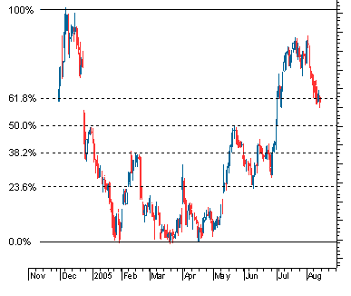 Fibonnaci retracement støtte og modstand