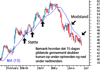 Glidende gennemsnit som støtte og modstandsniveau