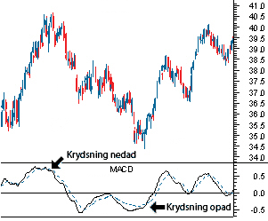 Eksempel på brug af MACD