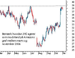 Modstandsniveau på Amazon aktien