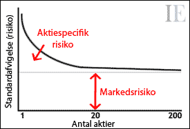 Aktiespecifik risiko og markedsrisiko