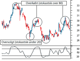 Eksempel på stokastisk oscillator