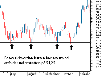 Markant støtteniveau aktie