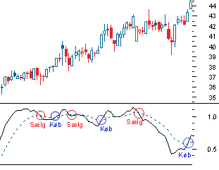 Mange handelssignaler ved MACD