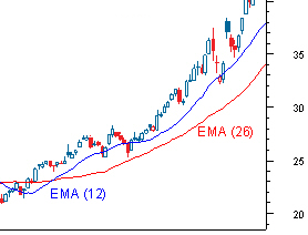 glidende gennemsnit til MACD