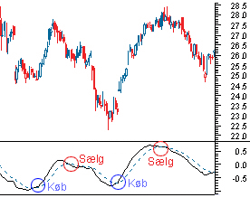 Trigger-linje til MACD