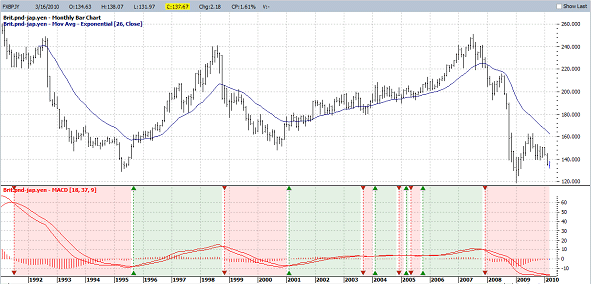 Trend hos valuta med MACD