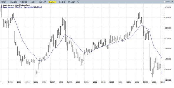 Valuta GBP/JPY med glidende gennemsnit