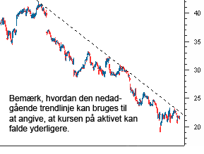 Nedtrend til shorting