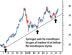 Trendlinje bekræfter styrke