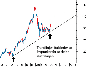 Trendlinje som støtteniveau i aktie