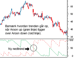 Eksempel på en Aroon indikator