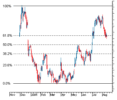 eksempel på brug af fibonacci retracement