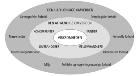 Illustration af omverdensmodellen