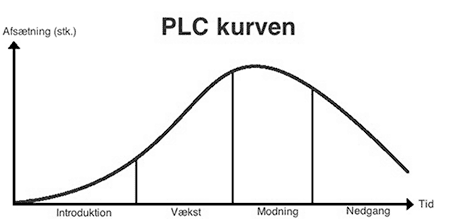 Illustration af PLC-kurven