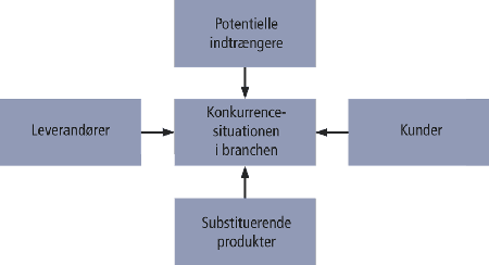 Model af porters five forces