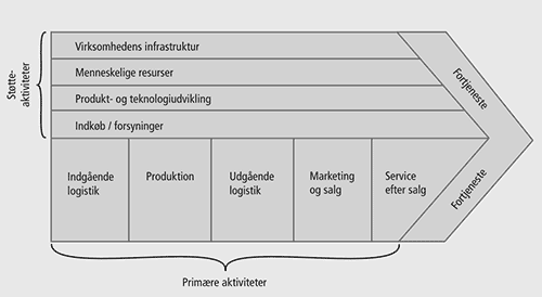 model af porters oprindelige værdikæde