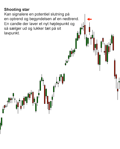 eksempel på et shooting star mønster