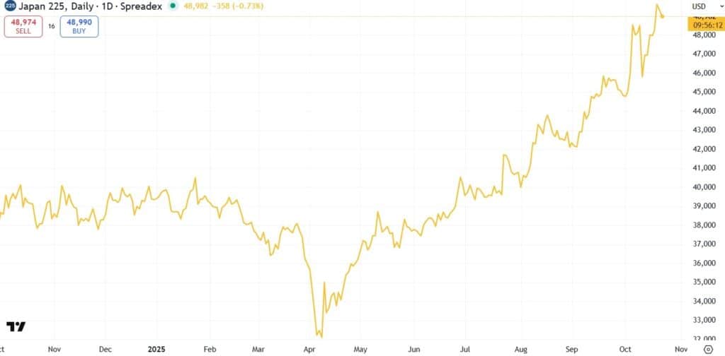I de seneste uger er der opstået et nyt begreb, der allerede har skabt succes blandt risikovillige tradere. Det drejer sig om det såkaldte Takaichi-trade, der har sendt det japanske NIKKEI-indeks op med 10% på kun 10 dage, og nu får alvor har skabt momentum i et ellers risikofyldt japansk aktiemarked. Du kan købe det japanske indeks som tracker her : TRACK NIKKEI SCG3 (sponsoreret af Societe Generale) Takaichi er efternavnet på japans første kvindelige premierminister, Sanae Takaichi, der trådte til i mandags, men for alvor satte gang i markedet allerede i starten af oktober, hvor det så ud til, at… Læs mere