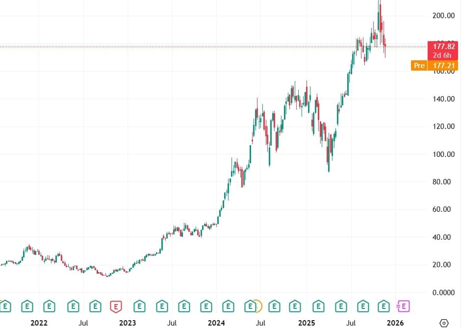 I december er der tradition for julegaver og stigninger i aktiemarkedet. Sådan har det være mange gange før, og tendensen i aktiemarkedet har ligefrem fået sit eget navn, nemlig Santa Claus Rally. I år er der måske ligefrem en ekstra god mulighed, fordi markedet i forvejen er korrigeret ned – ledt af de store amerikanske tech-aktier, der er faldet mellem 10-30%. Her frister særligt en aktie, nemlig den store tech-gigant Nvidia, der er nede med ca. 20% fra toppen. Nvidia har nemlig rejst sig hurtigt mange gange før, og tendensen er klar: Panikken spreder sig, og pludselig falder tech-kæmpen Nvidia… Læs mere